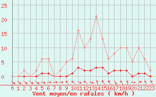 Courbe de la force du vent pour Saclas (91)