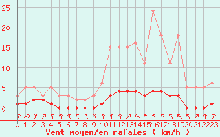Courbe de la force du vent pour Amiens - Dury (80)