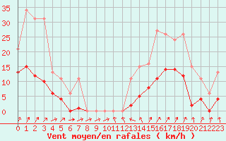 Courbe de la force du vent pour Sainte-Ouenne (79)