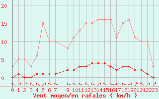 Courbe de la force du vent pour Bouligny (55)