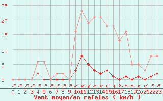 Courbe de la force du vent pour Sain-Bel (69)