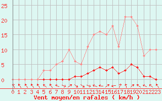 Courbe de la force du vent pour La Lande-sur-Eure (61)