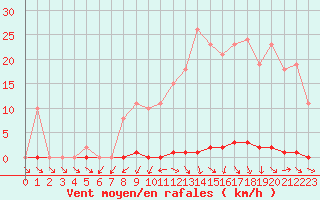 Courbe de la force du vent pour Berson (33)