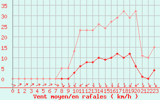 Courbe de la force du vent pour Saffr (44)