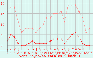 Courbe de la force du vent pour Nostang (56)