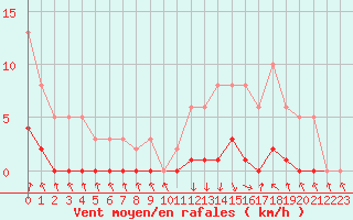 Courbe de la force du vent pour Recoubeau (26)