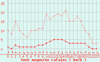 Courbe de la force du vent pour Bouligny (55)