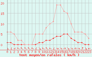 Courbe de la force du vent pour Gjilan (Kosovo)