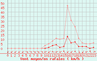 Courbe de la force du vent pour Christnach (Lu)