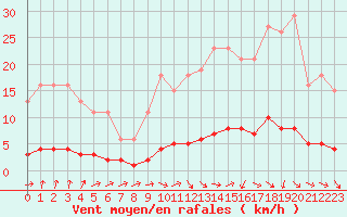 Courbe de la force du vent pour Verneuil (78)