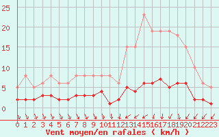 Courbe de la force du vent pour Neuville-de-Poitou (86)