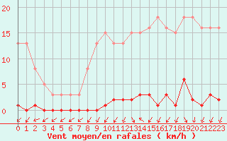 Courbe de la force du vent pour Le Mesnil-Esnard (76)