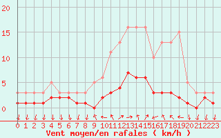 Courbe de la force du vent pour Sanary-sur-Mer (83)