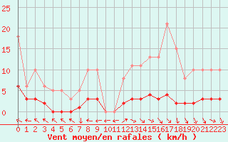 Courbe de la force du vent pour Nonaville (16)