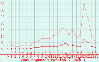 Courbe de la force du vent pour Gjilan (Kosovo)