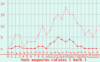 Courbe de la force du vent pour Saint-Paul-lez-Durance (13)