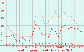Courbe de la force du vent pour Toussus-le-Noble (78)