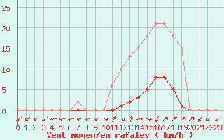 Courbe de la force du vent pour Pertuis - Grand Cros (84)