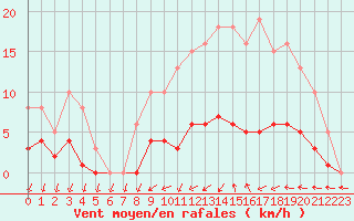 Courbe de la force du vent pour Nonaville (16)