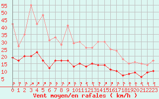 Courbe de la force du vent pour Angers-Beaucouz (49)