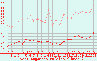 Courbe de la force du vent pour Ile d