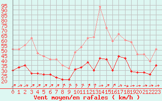 Courbe de la force du vent pour Avord (18)