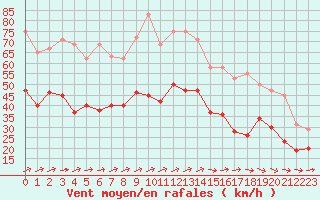 Courbe de la force du vent pour Troyes (10)