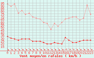 Courbe de la force du vent pour Cap Camarat (83)