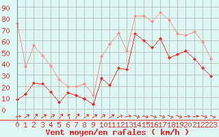 Courbe de la force du vent pour Cap Corse (2B)