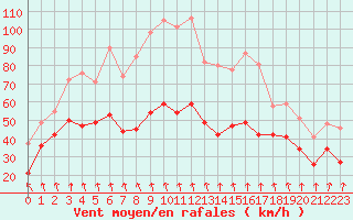 Courbe de la force du vent pour Mont-Aigoual (30)