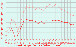 Courbe de la force du vent pour Lille (59)