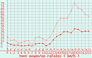 Courbe de la force du vent pour Marseille - Saint-Loup (13)