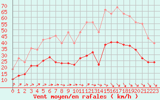 Courbe de la force du vent pour Pouzauges (85)