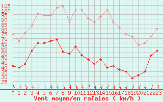 Courbe de la force du vent pour Mont-Aigoual (30)