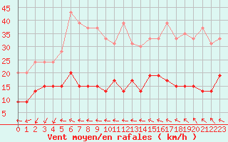 Courbe de la force du vent pour Ste (34)