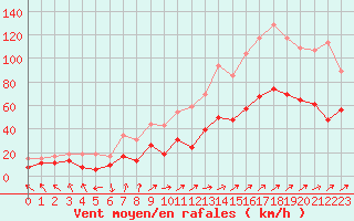 Courbe de la force du vent pour Ile Rousse (2B)