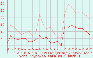Courbe de la force du vent pour Brive-Laroche (19)
