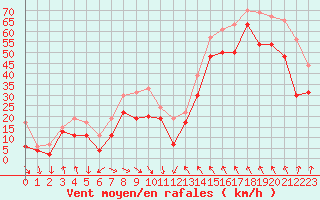 Courbe de la force du vent pour Cap Bar (66)