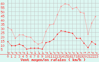 Courbe de la force du vent pour Nmes - Courbessac (30)