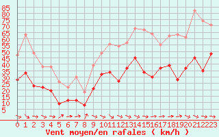 Courbe de la force du vent pour Bziers Cap d