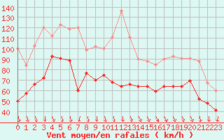 Courbe de la force du vent pour Mont-Aigoual (30)