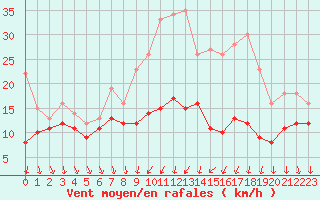 Courbe de la force du vent pour Melun (77)