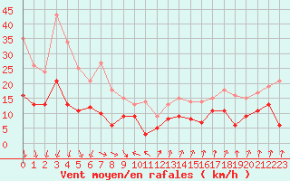 Courbe de la force du vent pour Orly (91)