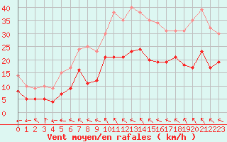 Courbe de la force du vent pour Toulouse-Blagnac (31)