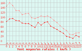 Courbe de la force du vent pour Cap Corse (2B)