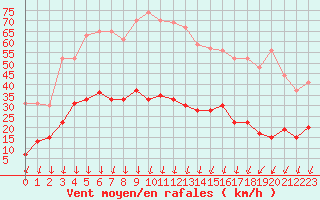 Courbe de la force du vent pour Cap de la Hve (76)