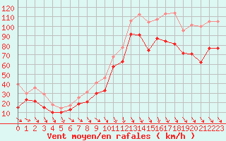 Courbe de la force du vent pour Cap Bar (66)