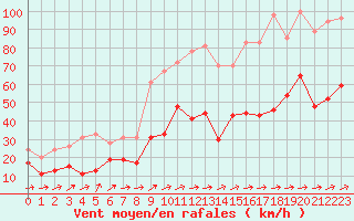 Courbe de la force du vent pour Cap Corse (2B)