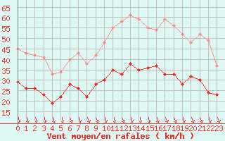 Courbe de la force du vent pour Istres (13)