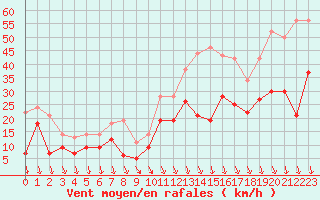 Courbe de la force du vent pour Avignon (84)